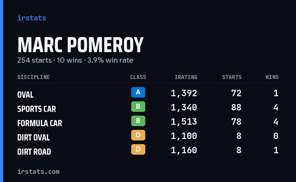 Marc Pomeroy iRacing stats card