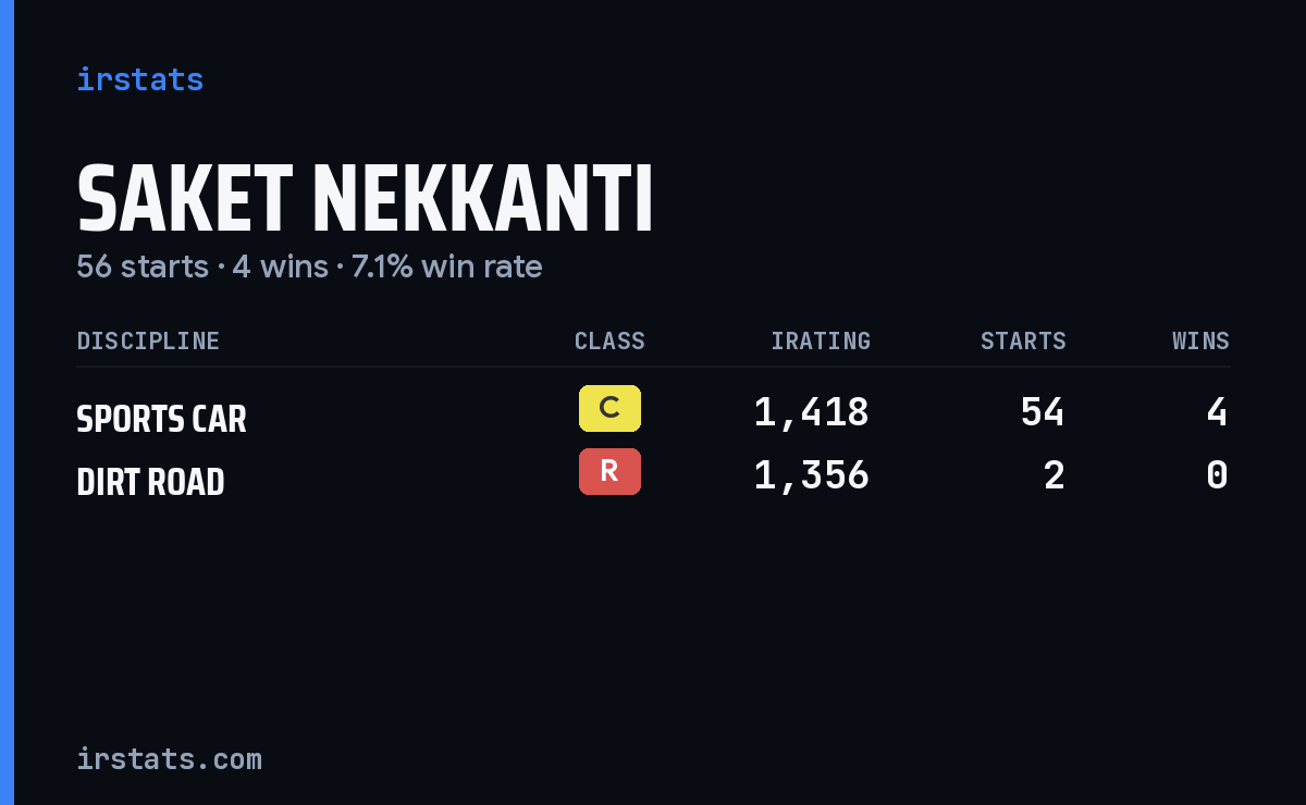 Saket Nekkanti iRacing stats card