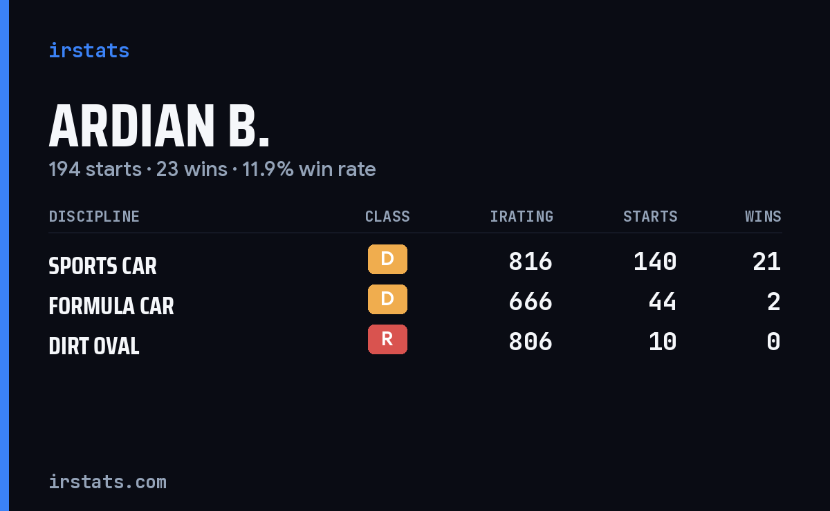 Ardian B. iRacing stats card
