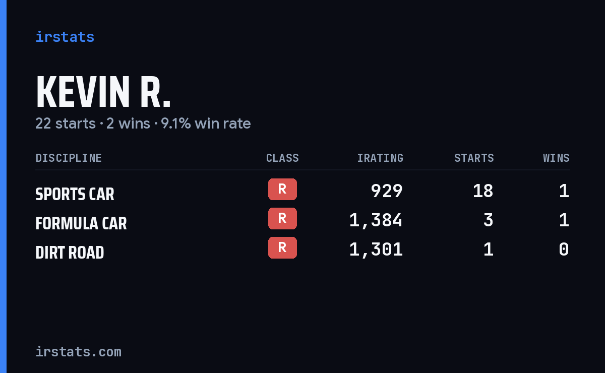 Kevin R. iRacing stats card