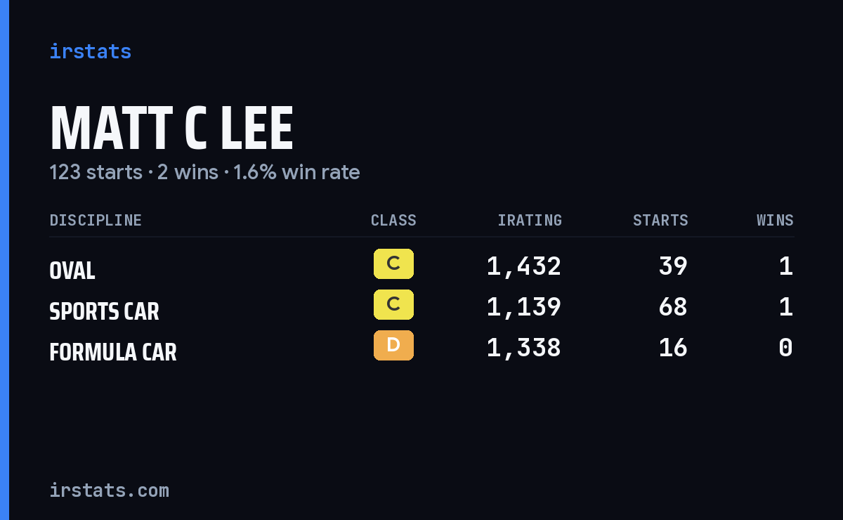 Matt C Lee iRacing stats card