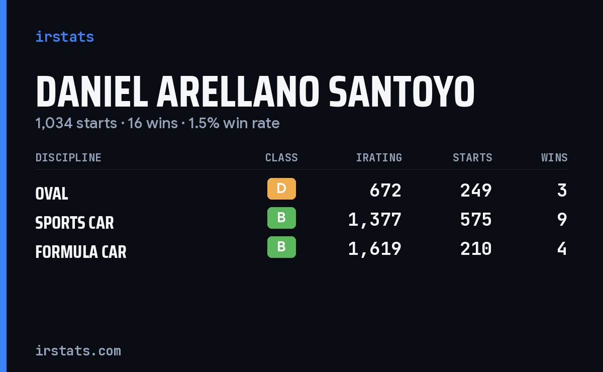 Daniel Arellano Santoyo iRacing stats card