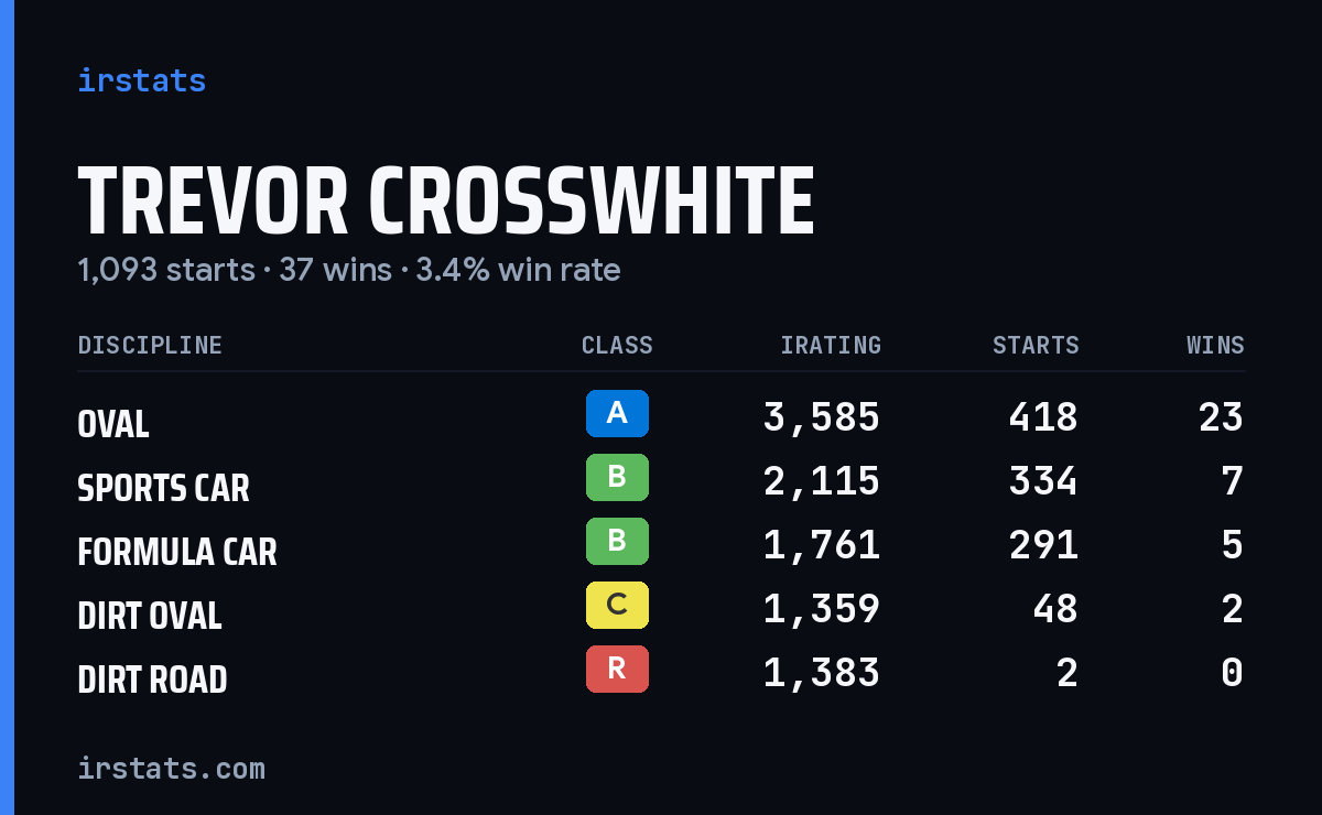 Trevor Crosswhite iRacing stats card