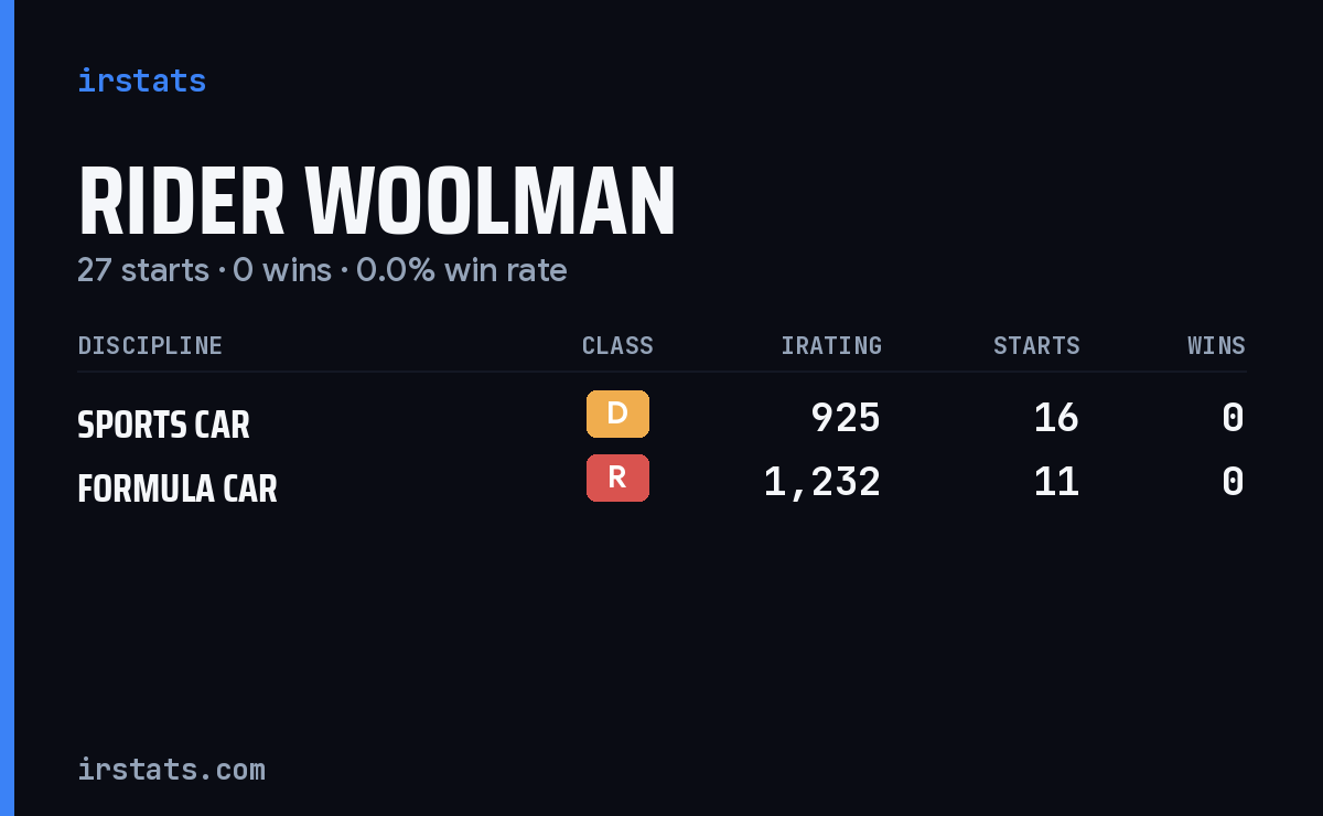Rider Woolman iRacing stats card