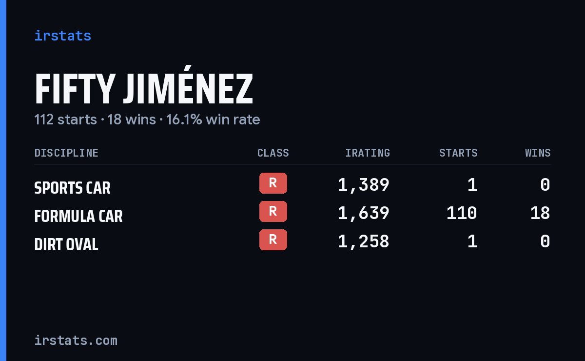 Fifty Jiménez iRacing stats card
