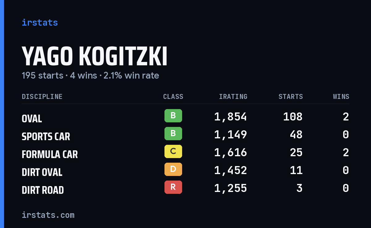 Yago Kogitzki iRacing stats card