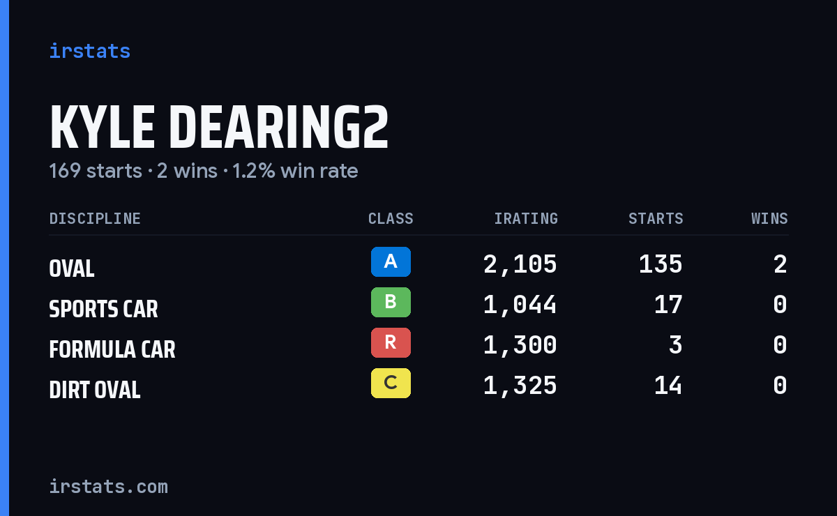 Kyle Dearing2 iRacing stats card