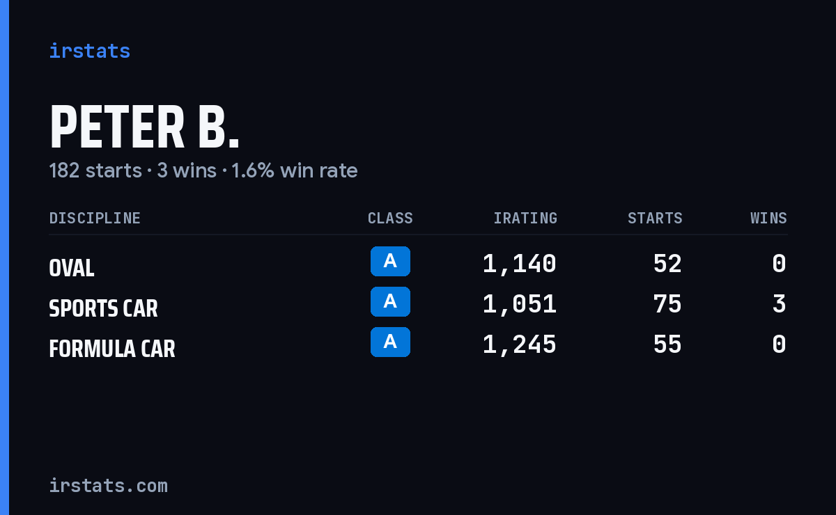 Peter B. iRacing stats card