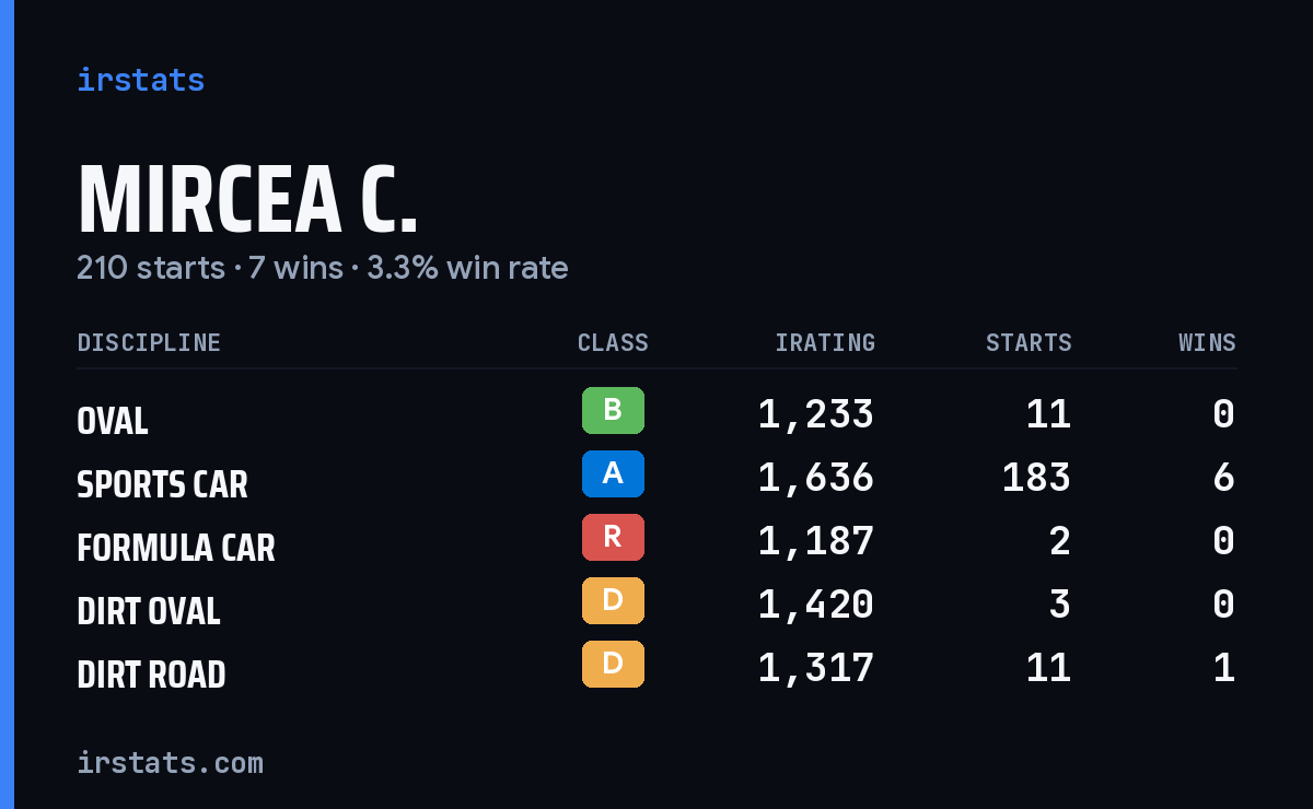 Mircea C. iRacing stats card
