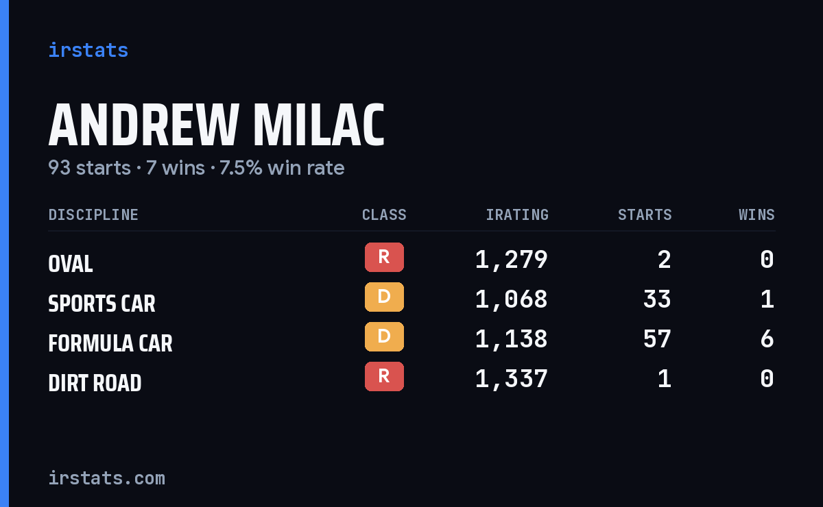 Loading... iRacing stats card