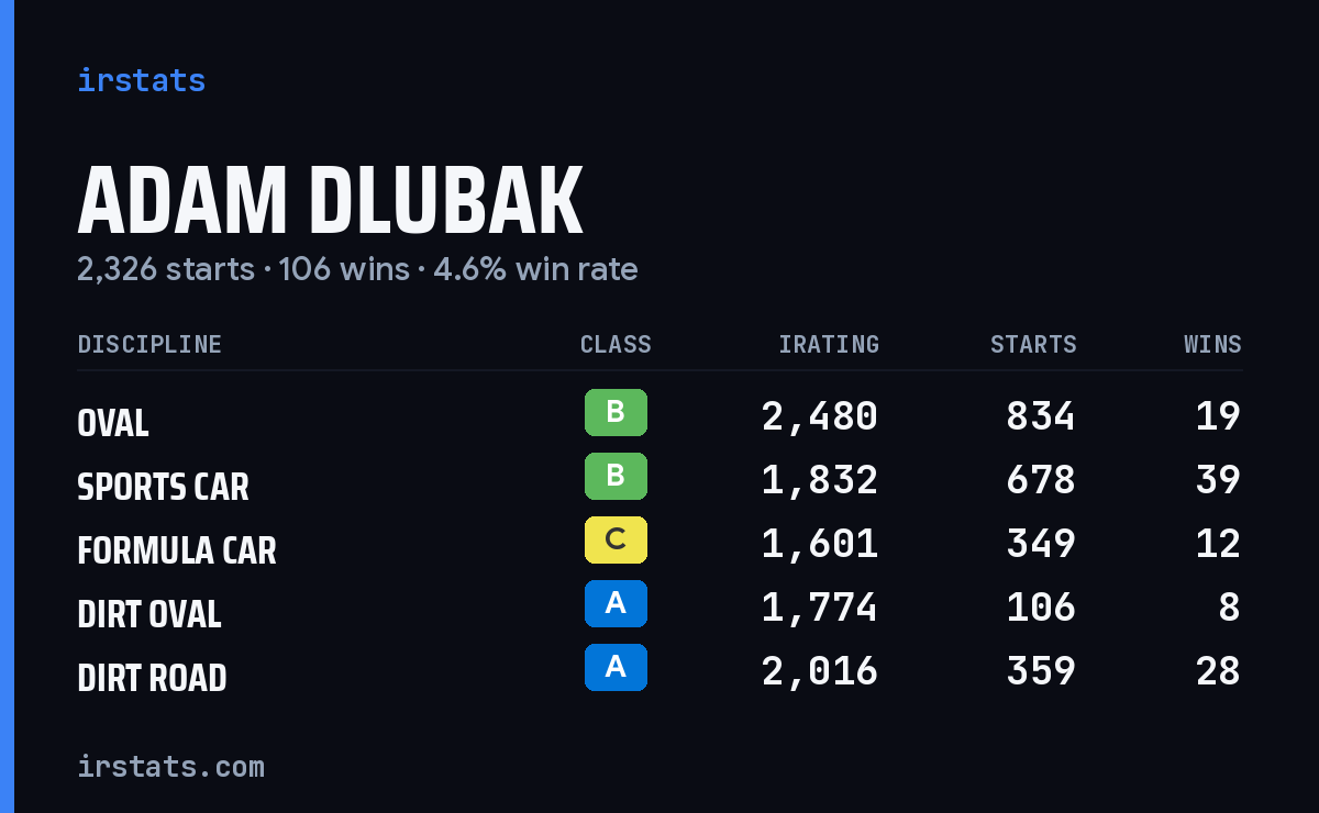 Adam Dlubak iRacing stats card