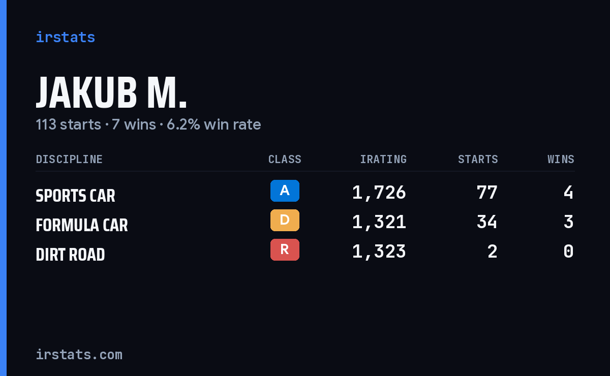 Loading... iRacing stats card