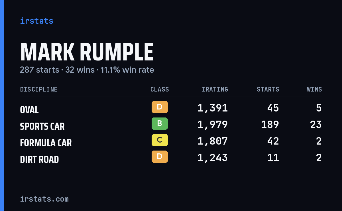 Mark Rumple iRacing stats card