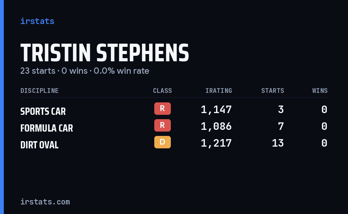 Tristin Stephens iRacing stats card