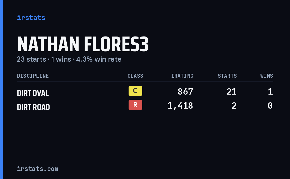 Nathan Flores3 iRacing stats card
