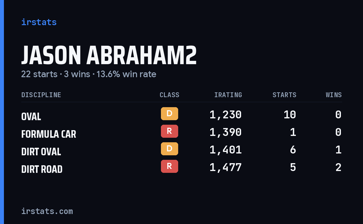 Jason Abraham2 iRacing stats card