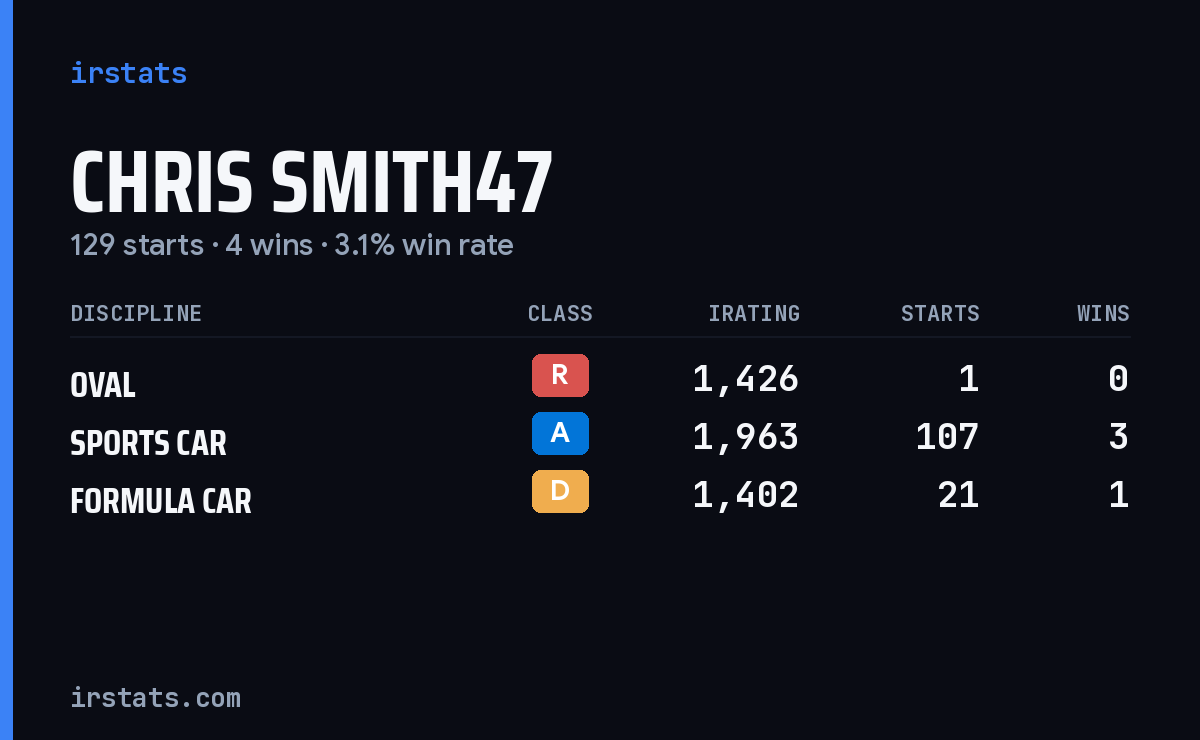 Chris Smith47 iRacing stats card