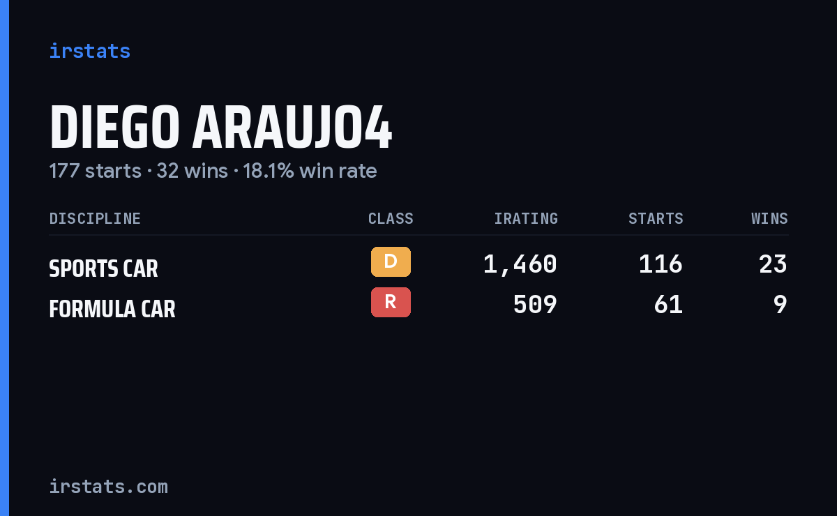 Diego Araujo4 iRacing stats card
