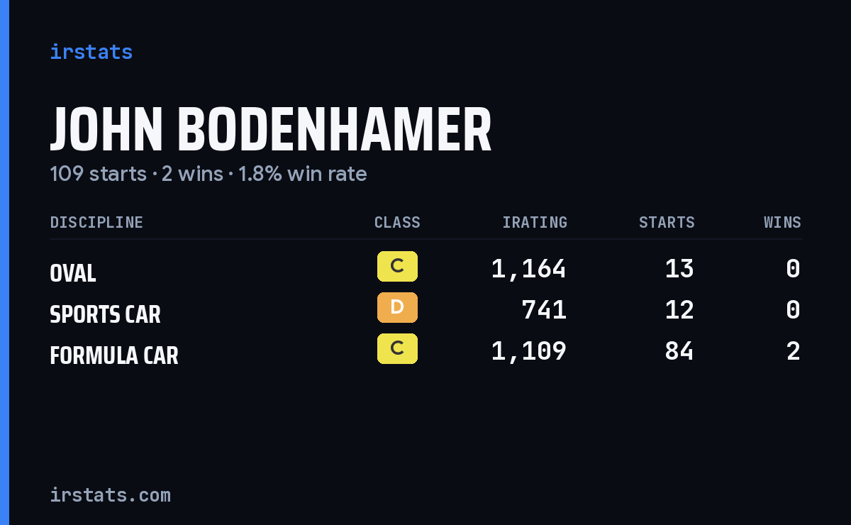 John Bodenhamer iRacing stats card