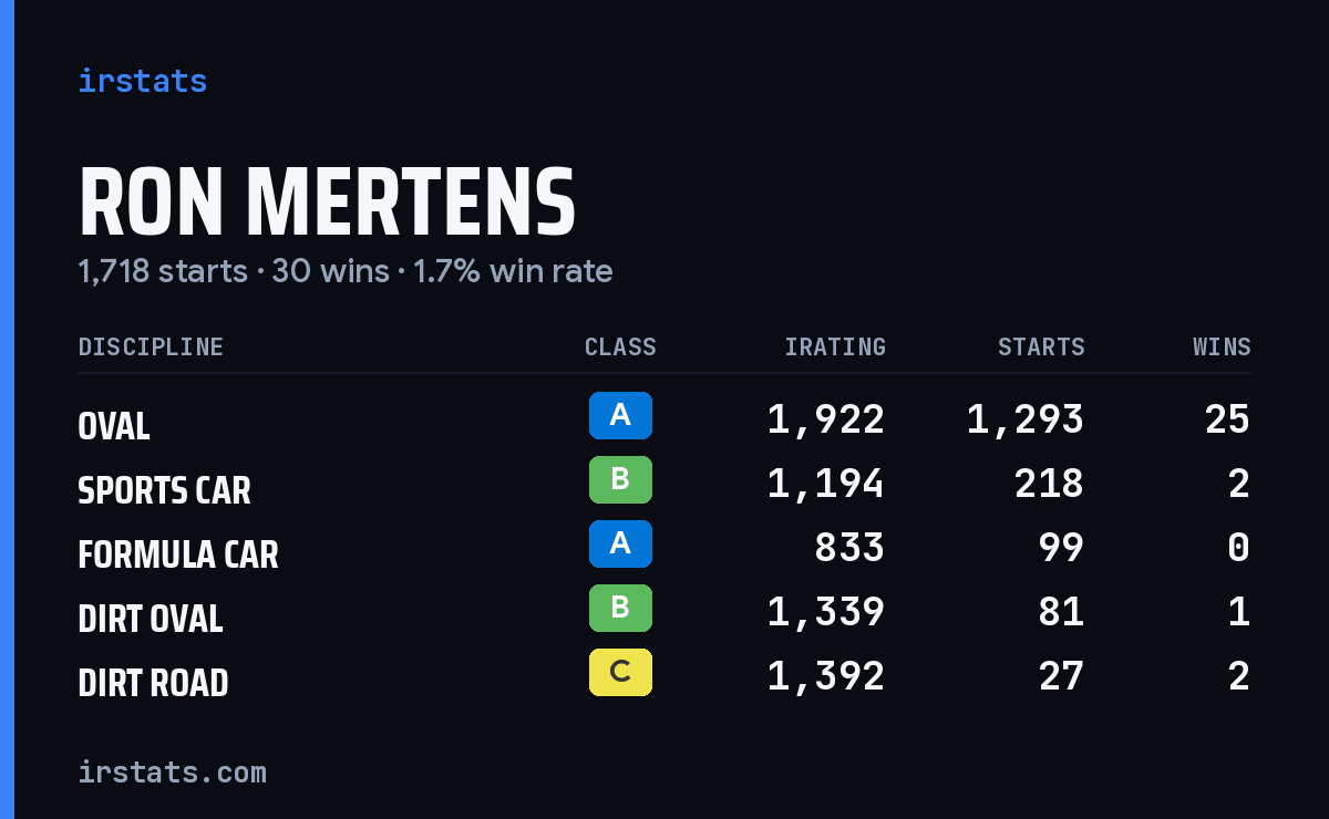 Ron Mertens iRacing stats card