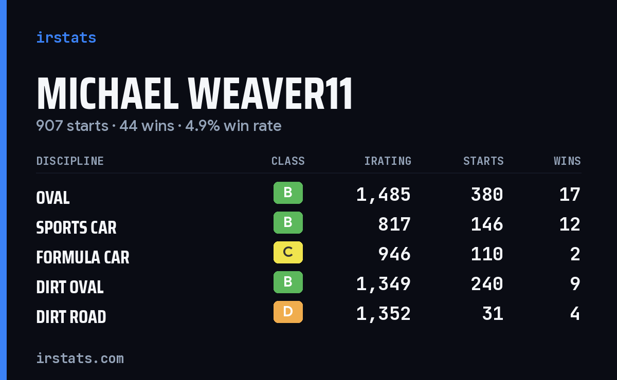 Michael Weaver11 iRacing stats card