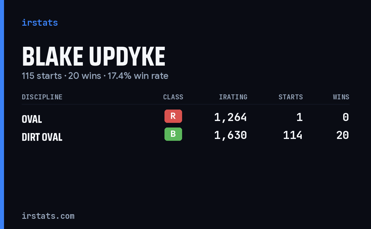Blake Updyke iRacing stats card