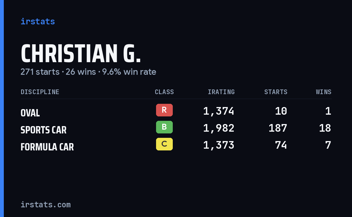 Christian G. iRacing stats card