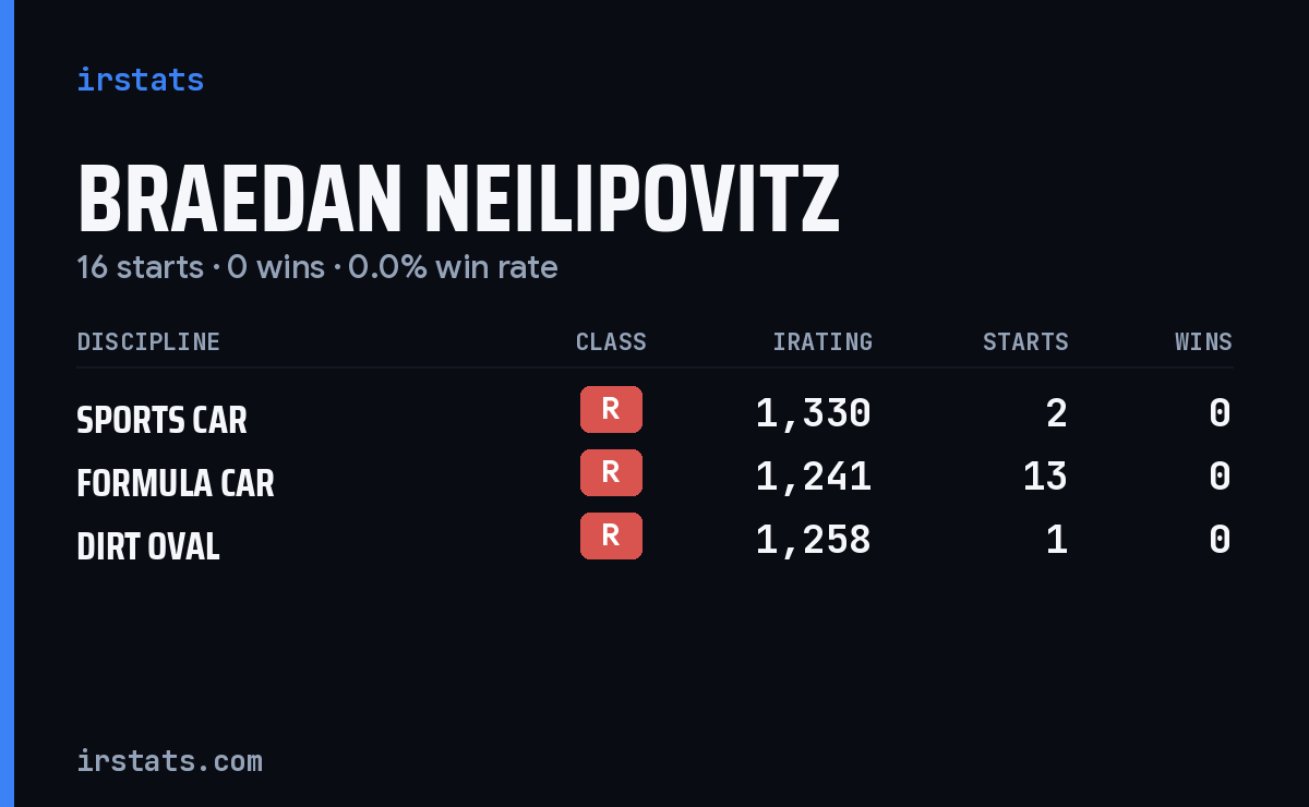 Braedan Neilipovitz iRacing stats card