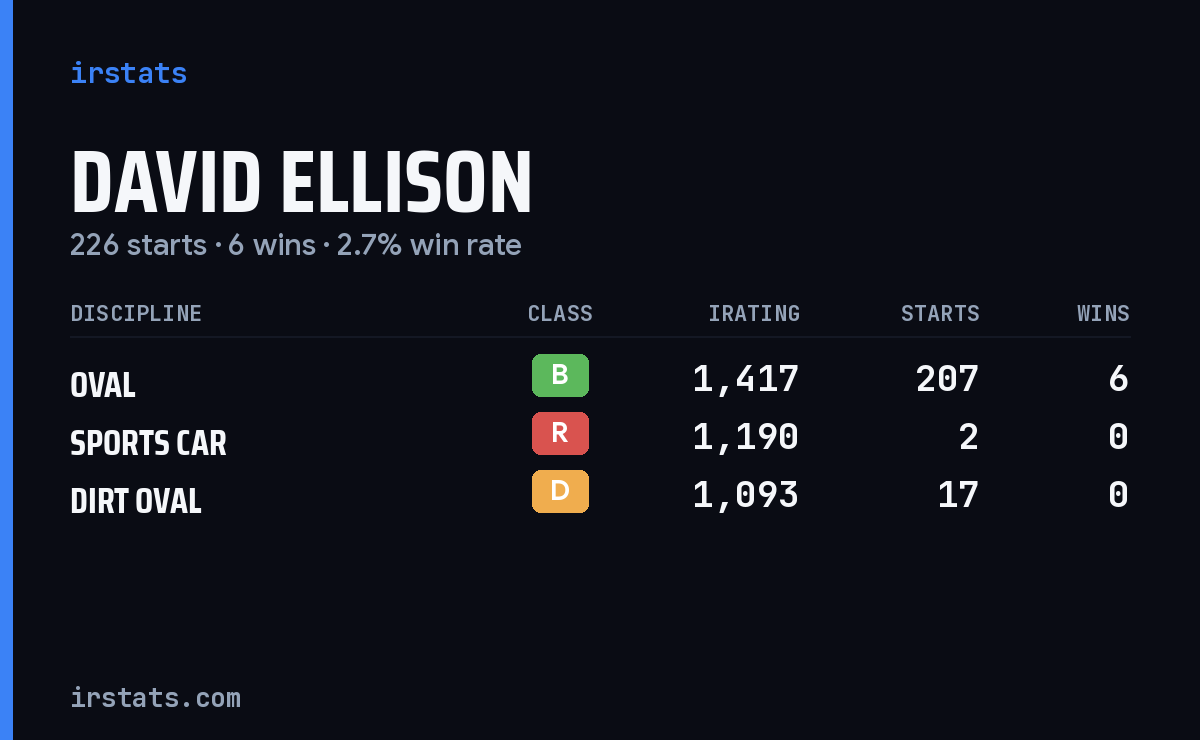 David Ellison iRacing stats card