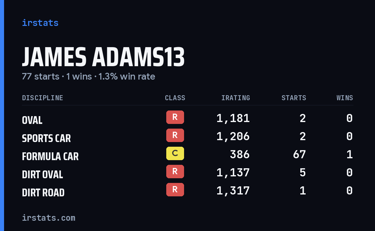 Loading... iRacing stats card