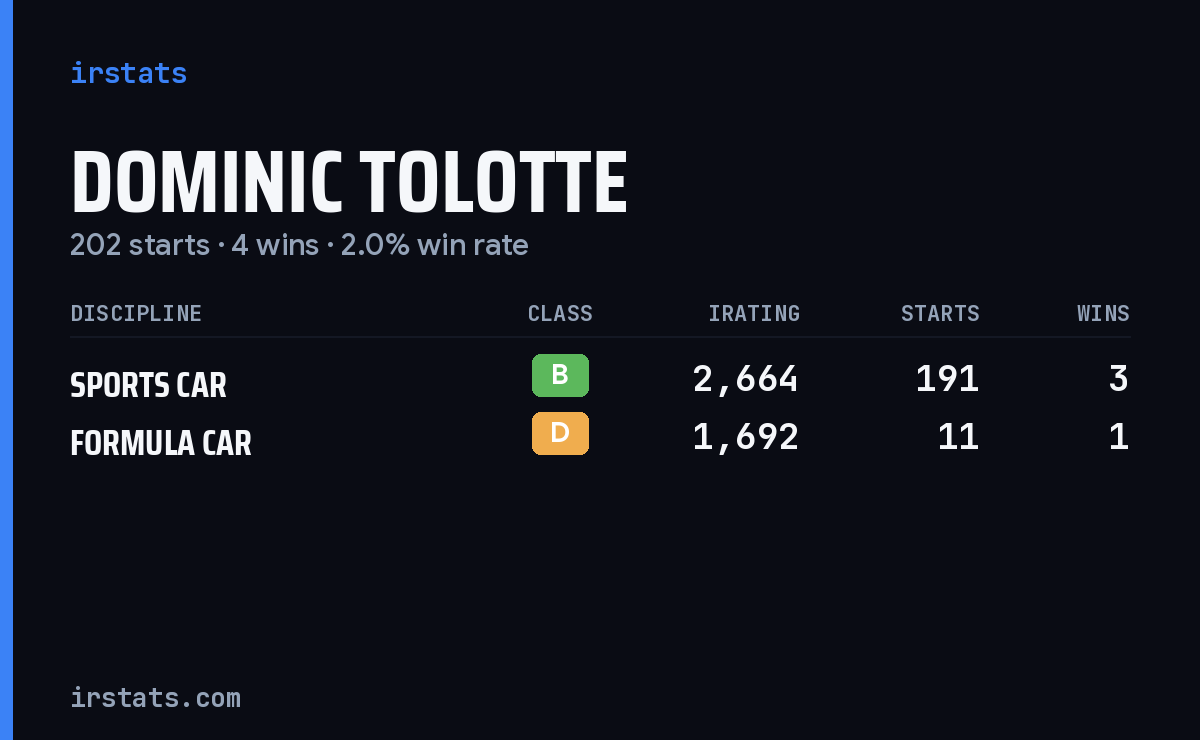 Dominic Tolotte iRacing stats card