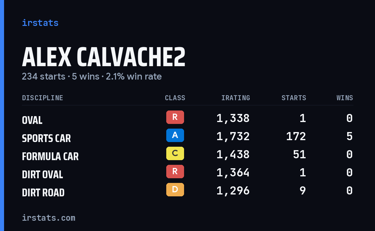 Alex Calvache2 iRacing stats card
