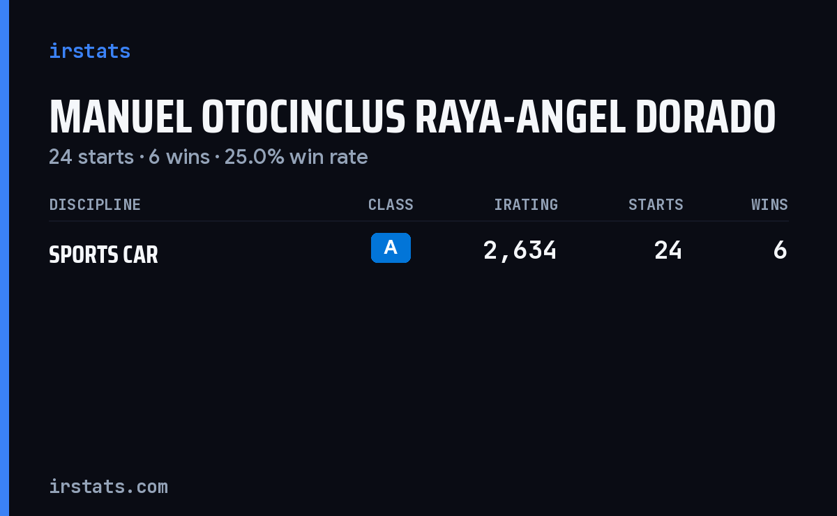 Manuel Otocinclus Raya-Angel Dorado iRacing stats card