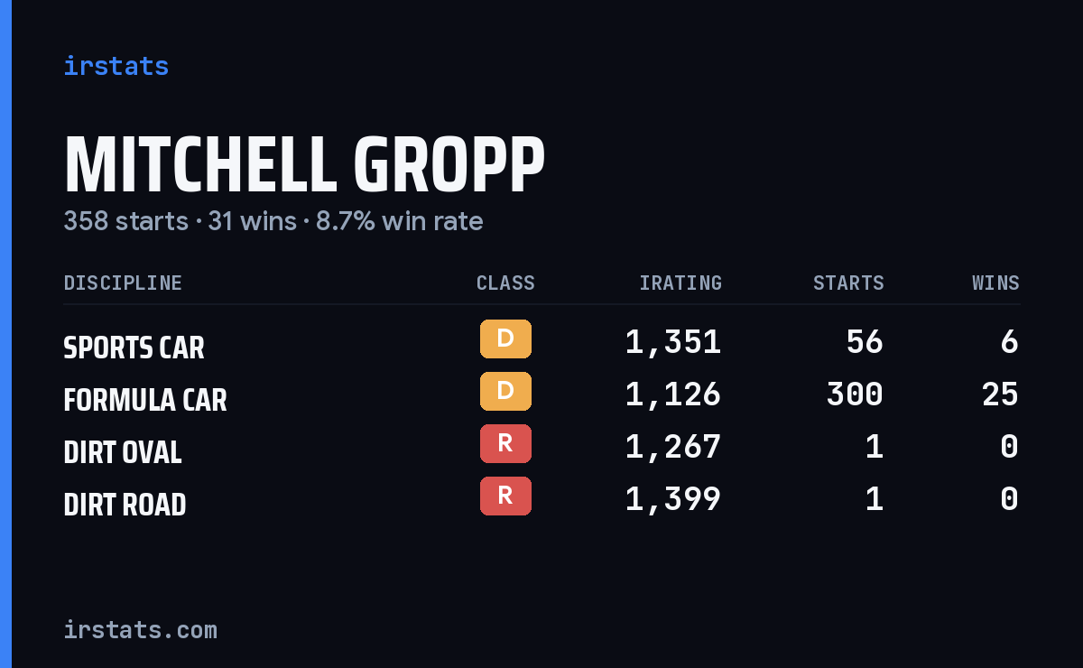 Mitchell Gropp iRacing stats card