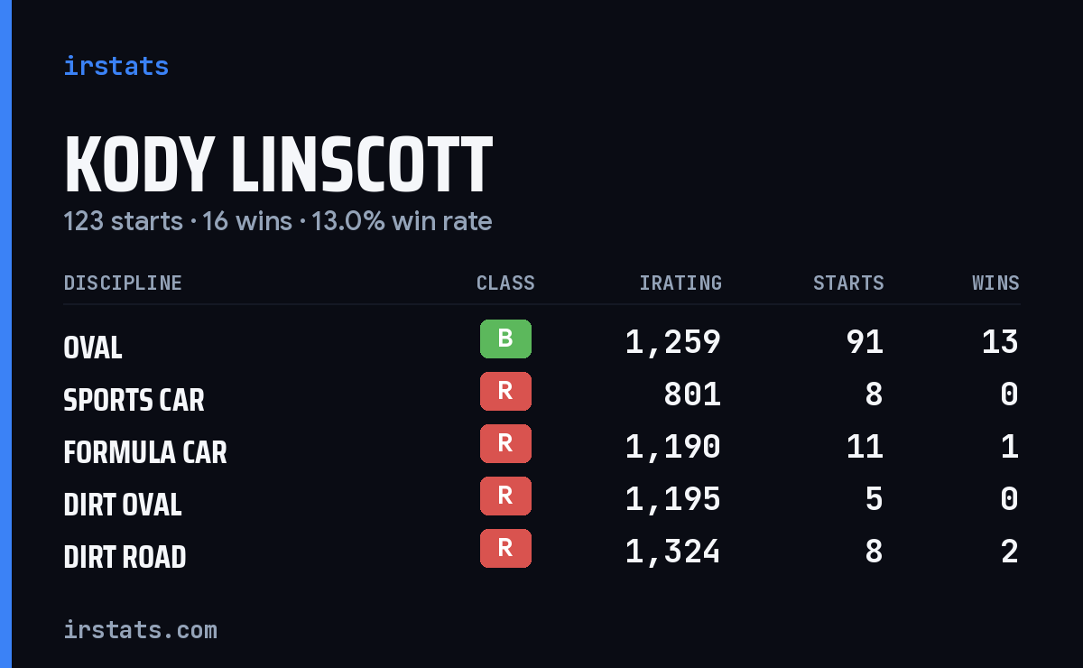 Loading... iRacing stats card