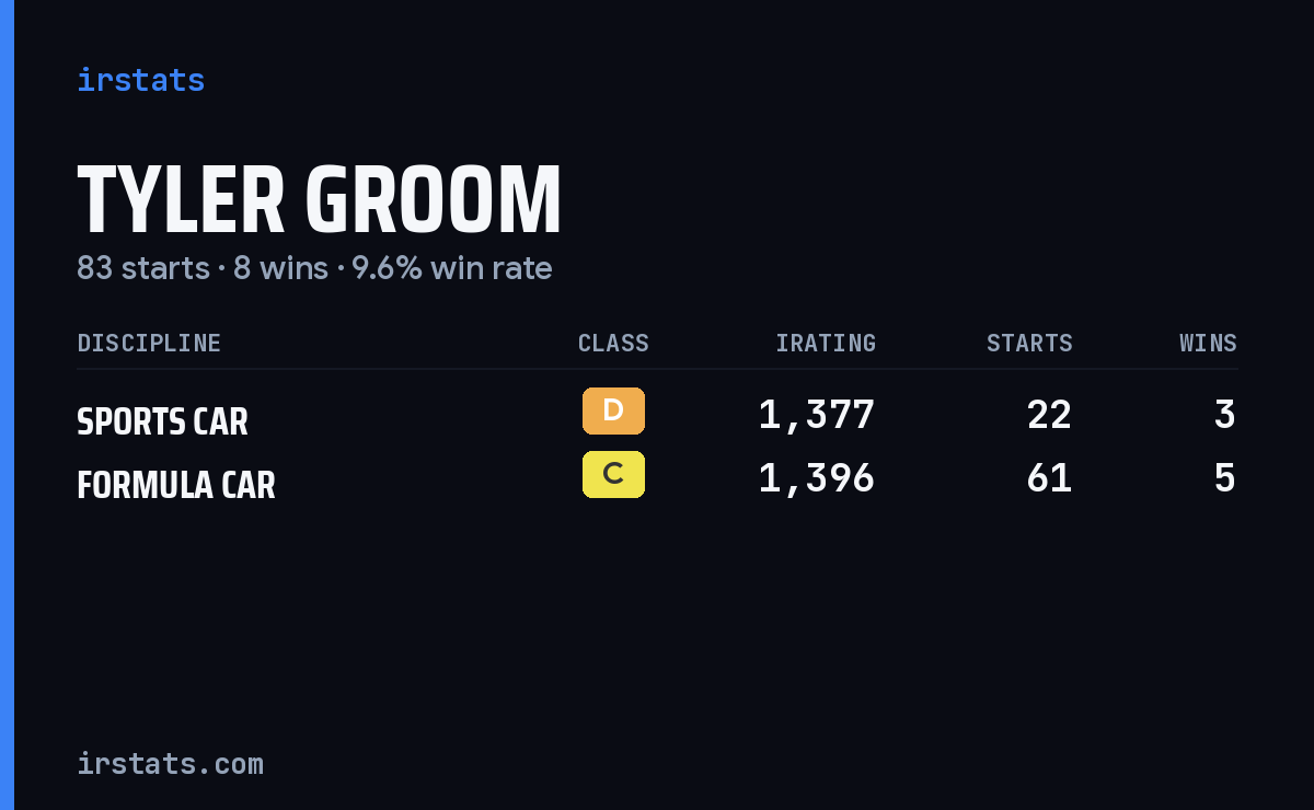 Tyler Groom iRacing stats card