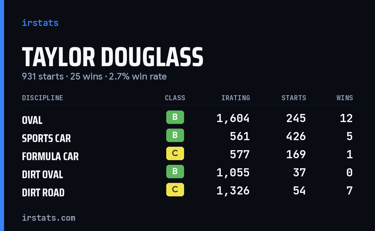 Taylor Douglass iRacing stats card