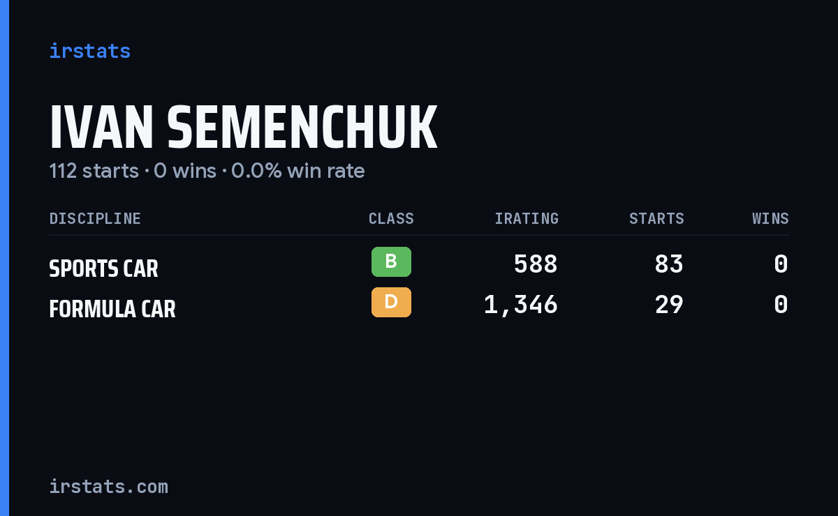 Ivan Semenchuk iRacing stats card