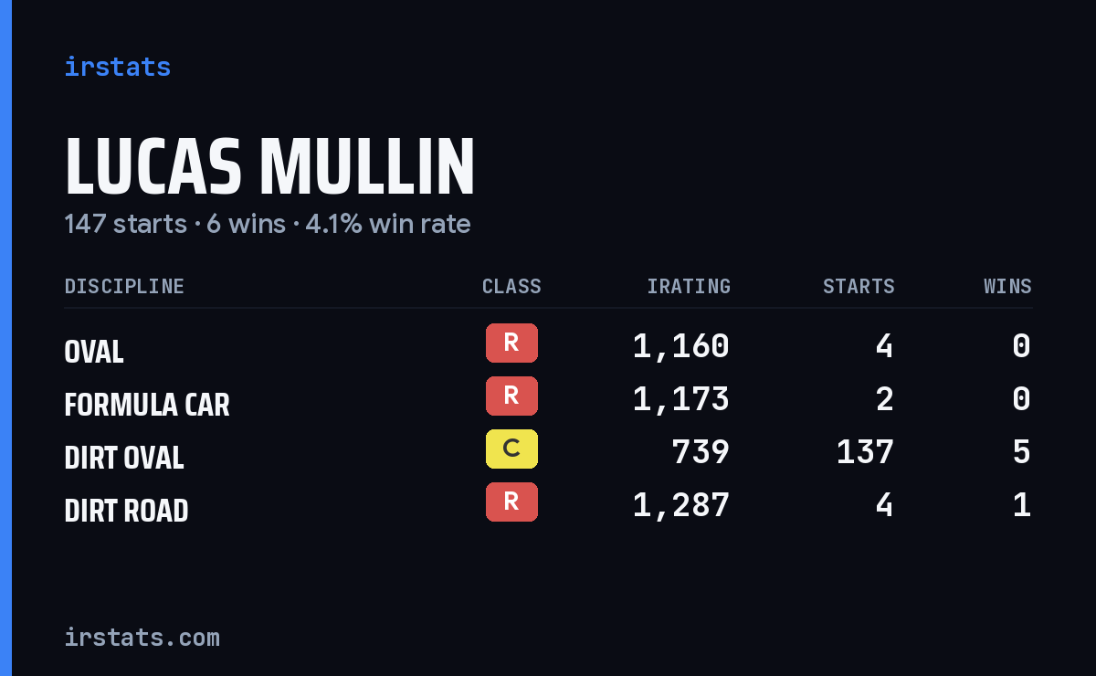 Lucas Mullin iRacing stats card