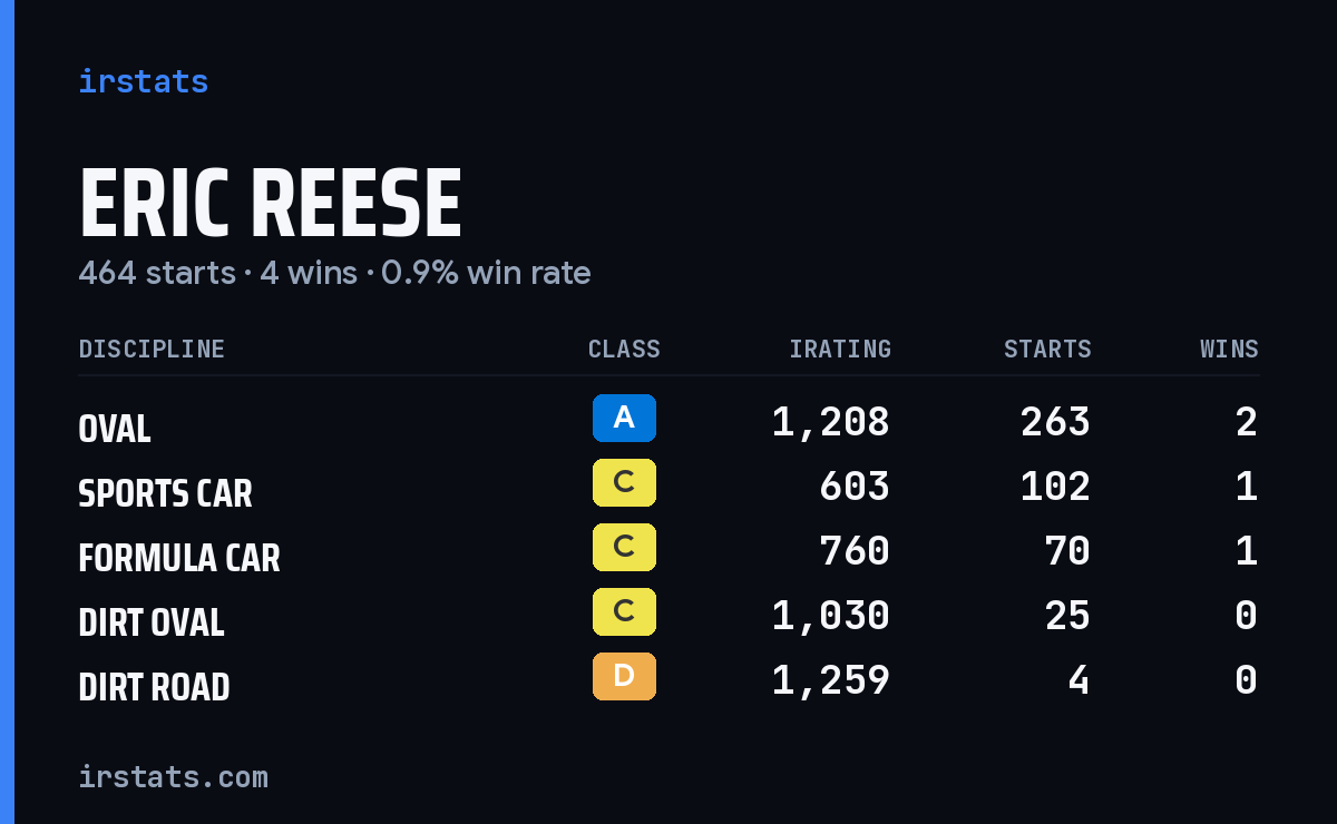 Eric Reese iRacing stats card