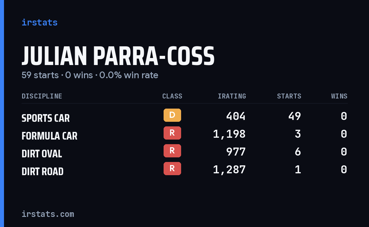 Julian Parra-Coss iRacing stats card