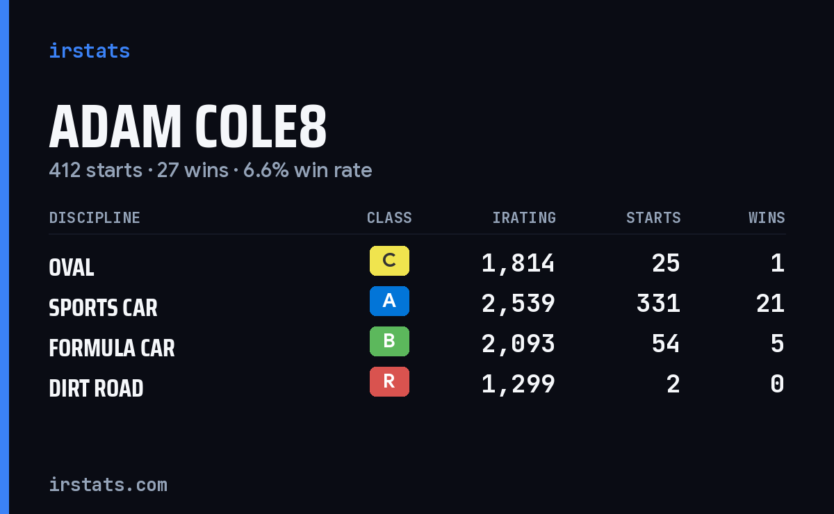 Adam Cole8 iRacing stats card