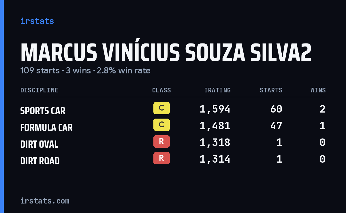 Marcus Vinícius Souza Silva2 iRacing stats card
