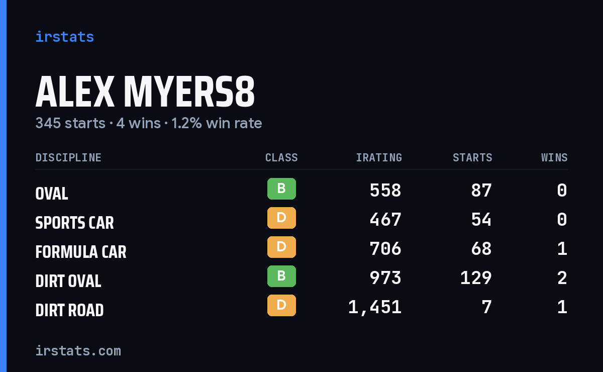 Loading... iRacing stats card