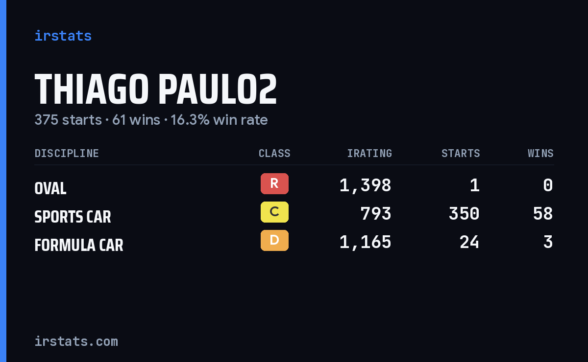 Loading... iRacing stats card