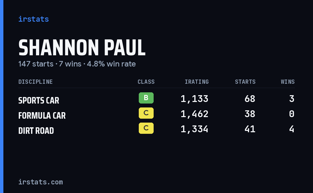 Loading... iRacing stats card