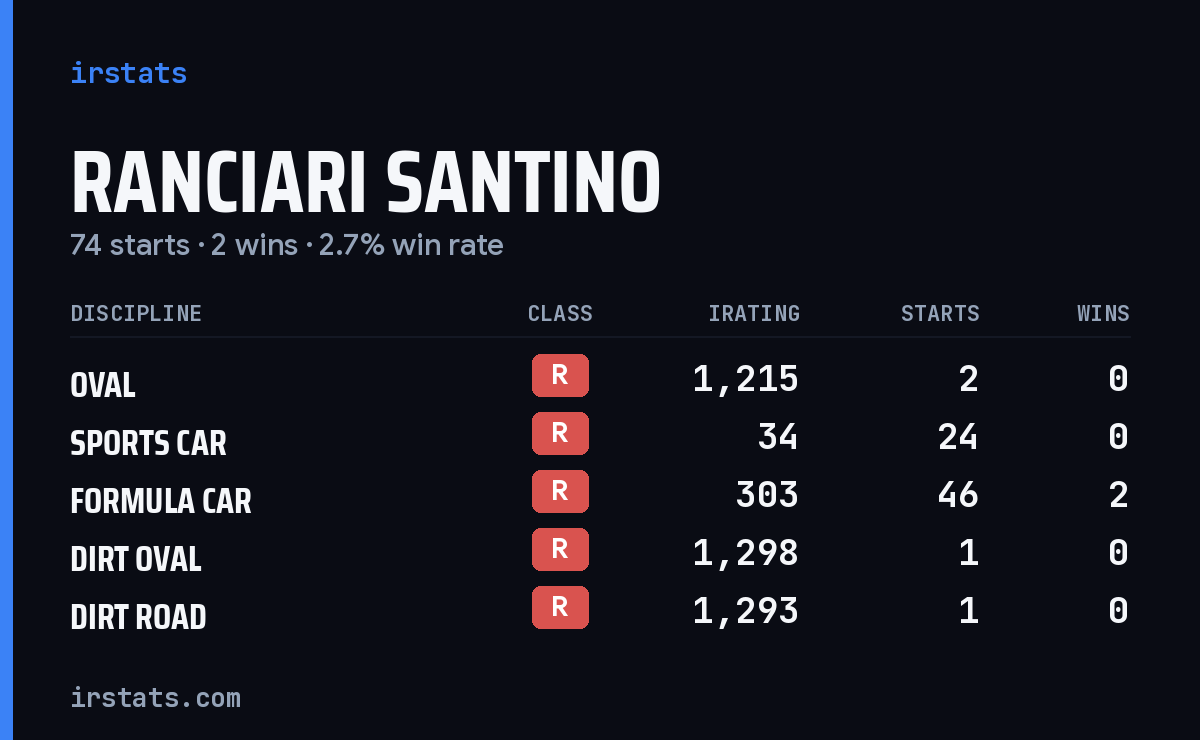 Ranciari Santino iRacing stats card