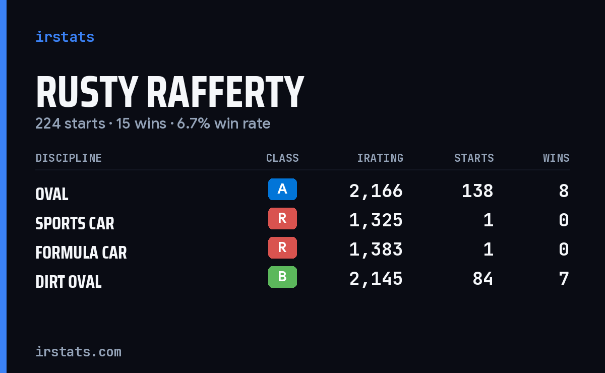 Rusty Rafferty iRacing stats card