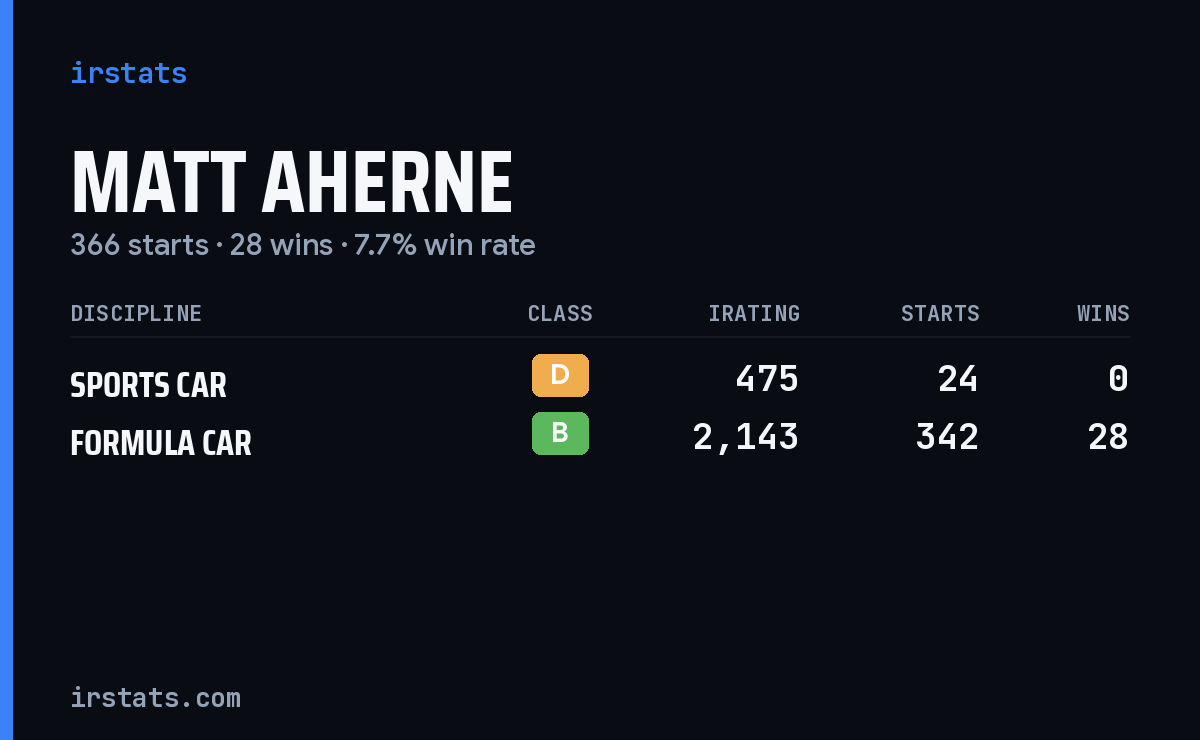 Matt Aherne iRacing stats card