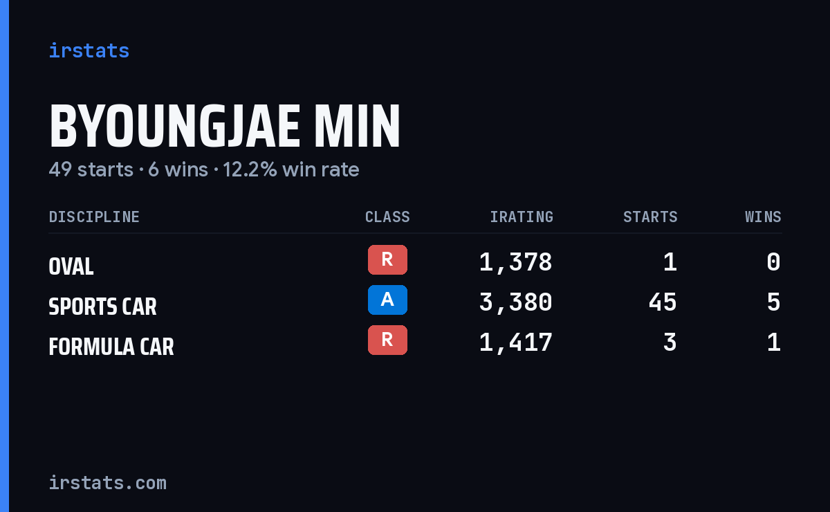 Byoungjae Min iRacing stats card